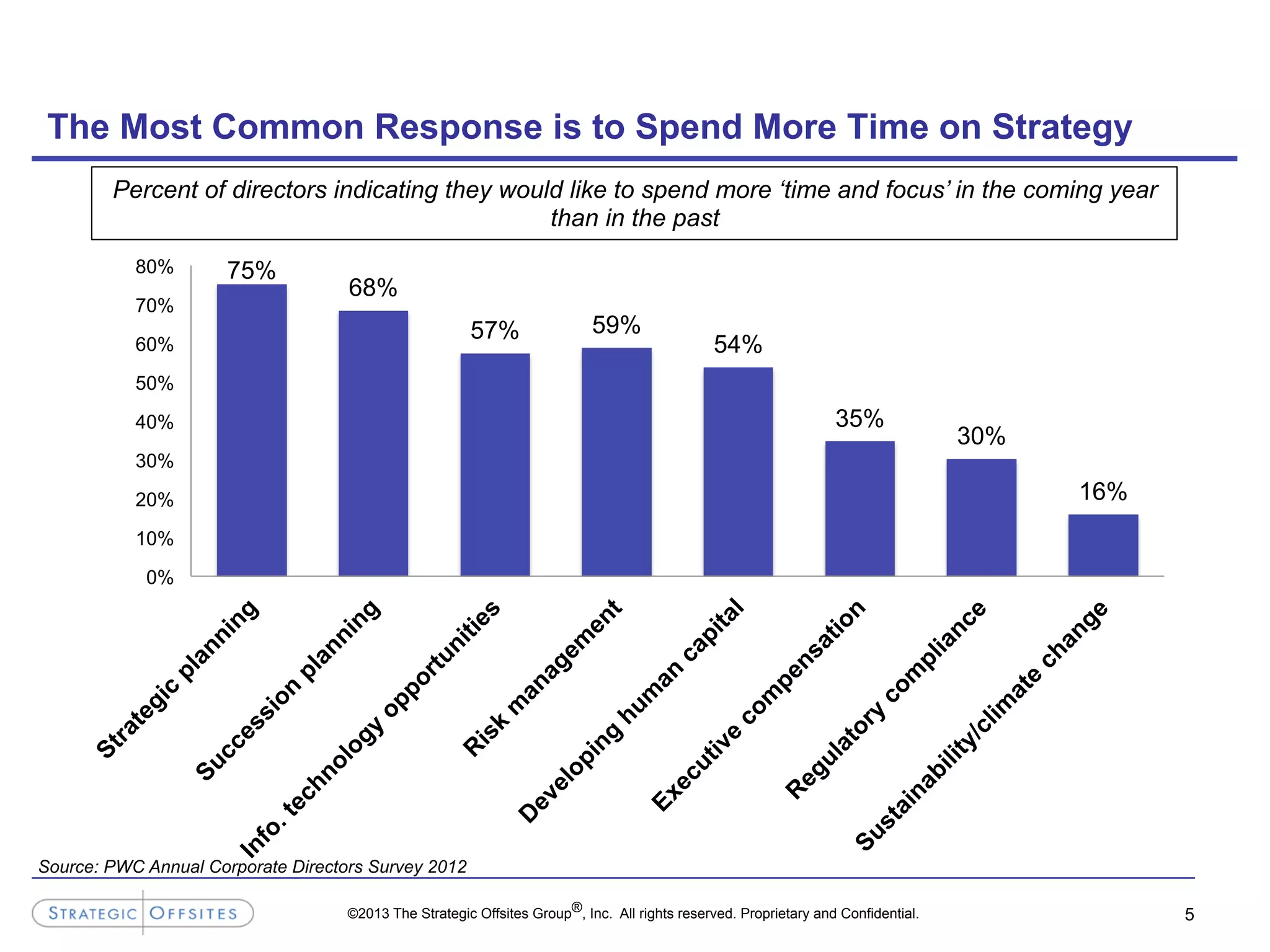 ©2013 The Strategic Offsites Group®, Inc. All rights reserved. Proprietary and Confidential. 5
The Most Common Response is to Spend More Time on Strategy
Source: PWC Annual Corporate Directors Survey 2012
75%
68%
57% 59%
54%
35%
30%
16%
0%
10%
20%
30%
40%
50%
60%
70%
80%
Percent of directors indicating they would like to spend more ‘time and focus’ in the coming year
than in the past
 