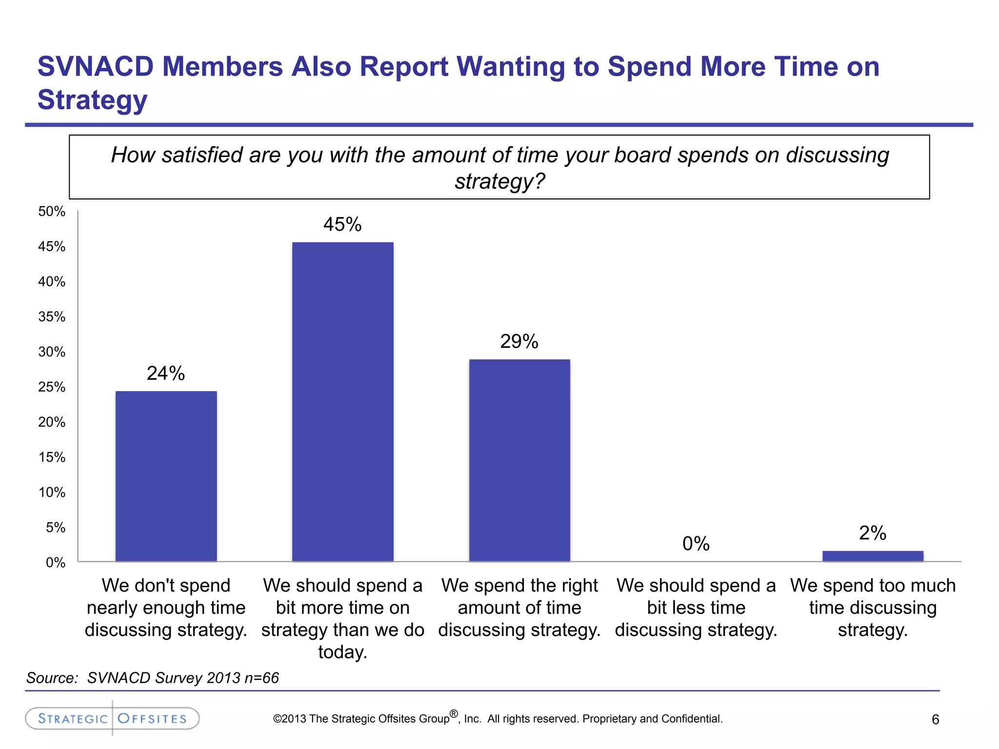 ©2013 The Strategic Offsites Group®, Inc. All rights reserved. Proprietary and Confidential. 6
SVNACD Members Also Report Wanting to Spend More Time on
Strategy
Source: SVNACD Survey 2013 n=66
How satisfied are you with the amount of time your board spends on discussing
strategy?
24%
45%
29%
0%
2%
0%
5%
10%
15%
20%
25%
30%
35%
40%
45%
50%
We don't spend
nearly enough time
discussing strategy.
We should spend a
bit more time on
strategy than we do
today.
We spend the right
amount of time
discussing strategy.
We should spend a
bit less time
discussing strategy.
We spend too much
time discussing
strategy.
 