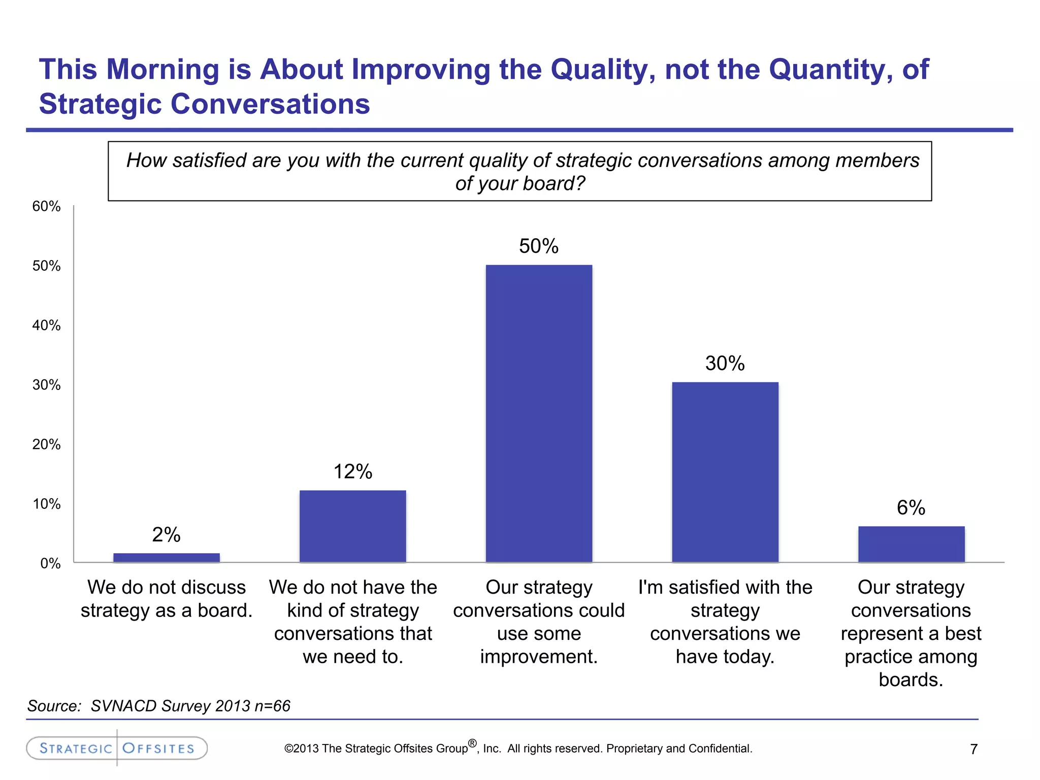 ©2013 The Strategic Offsites Group®, Inc. All rights reserved. Proprietary and Confidential. 7
This Morning is About Improving the Quality, not the Quantity, of
Strategic Conversations
Source: SVNACD Survey 2013 n=66
How satisfied are you with the current quality of strategic conversations among members
of your board?
2%
12%
50%
30%
6%
0%
10%
20%
30%
40%
50%
60%
We do not discuss
strategy as a board.
We do not have the
kind of strategy
conversations that
we need to.
Our strategy
conversations could
use some
improvement.
I'm satisfied with the
strategy
conversations we
have today.
Our strategy
conversations
represent a best
practice among
boards.
 