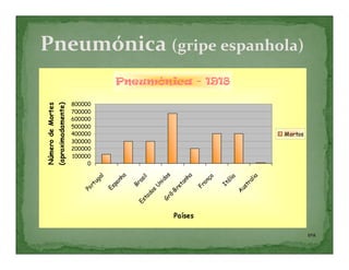 Pneumónica (gripe espanhola)
                                                  Pneumónica - 1918

                                       800000
Número de Mortes
                   (aproximadamente)




                                       700000
                                       600000
                                       500000
                                       400000                                                                 Mortos
                                       300000
                                       200000
                                       100000
                                            0
                                                                          s
                                                    a




                                                                        ha
                                                   al




                                                                                                         ia
                                                                                  ça


                                                                                           ia
                                                                         il


                                                                       do
                                                 nh


                                                                      as
                                                ug




                                                                                                      al
                                                                                         ál
                                                                     an


                                                                                an
                                                                    ni
                                              pa




                                                                                                   tr
                                                                                       It
                                                                  Br
                                             rt




                                                                  et


                                                                              Fr
                                                                  U
                                          Es




                                                                                                us
                                          Po




                                                               Br
                                                                s




                                                                                                A
                                                              do


                                                             ã-
                                                           ta


                                                         Gr
                                                        Es




                                                                     Países

                                                                                                                       6ºA
 