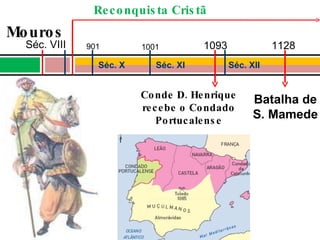 Séc. VIII Mouros Reconquista Cristã 1093 Conde D. Henrique recebe o Condado Portucalense 1128 Batalha de S. Mamede Séc. XI Séc. XII Séc. X 1001 901 