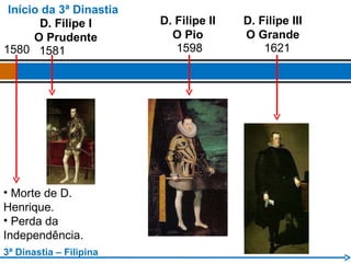 1580 Morte de D. Henrique. Perda da Independência. 3ª Dinastia – Filipina Início da 3ª Dinastia D. Filipe I O Prudente 1581 D. Filipe II O Pio 1598 1621 D. Filipe III O Grande 