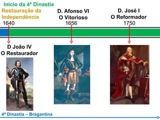 Início da 4ª Dinastia 1640 D João IV O Restaurador Restauração da Independência 4ª Dinastia – Bragantina D. Afonso VI O Vitorioso 1656 1750 D. José I O Reformador 