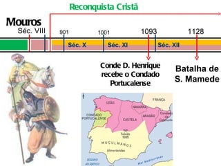 Séc. VIII Mouros Reconquista Cristã 1093 Conde D. Henrique recebe o Condado Portucalense 1128 Batalha de S. Mamede Séc. XI Séc. XII Séc. X 1001 901 