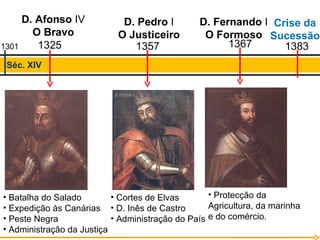 1325 Séc. XIV D. Afonso  IV O Bravo 1301 Batalha do Salado Expedição às Canárias Peste Negra Administração da Justiça 1357 D. Pedro  I O Justiceiro Cortes de Elvas D. Inês de Castro Administração do País 1367 D. Fernando  I O Formoso Protecção da Agricultura, da marinha e do comércio. 1383 Crise da Sucessão 