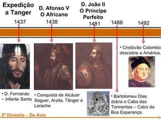 1437 Expedição a Tanger 2ª Dinastia – De Avis 1438 D. Afonso V O Africano D. Fernando – Infante Santo 1481 D. João II O Príncipe Perfeito Conquista de Alcácer Seguer, Arzila, Tânger e Larache 1488 Bartolomeu Dias dobra o Cabo das Tormentas – Cabo da Boa Esperança. 1492 Cristóvão Colombo descobre a América. 