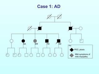 Case 1: AD
3
22 2
NA PDEM AD
PEO, ptosis
Mild symptoms of
mito myopathy
Key:
 