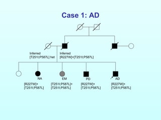 Case 1: AD
NA PDEM AD
[R227W]+
[T251I;P587L]
[T251I;P587L]+
[T251I;P587L]
Inferred
[T251I;P587L] het
Inferred
[R227W]+[T251I;P587L]
[R227W]+
[T251I;P587L]
[R227W]+
[T251I;P587L]
 