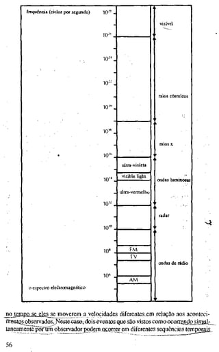 frequência (ciclos por segundo) TO'"
10-'
o espectro eleòtromagnético
IO'-* _
1 0 " .
10'" .
10"
10"
1 0 " .
10''
10"
10"
10'> .
ultra-violeu
visible light
_ ultra-vermelho
FM
TV
AM
visível
raios cósmicos
ondas luminosas
radar
ondas de rádio
no tempo se eles^ejmoverem a velocidades diferentes em relação aos aconteci-
frtentQs^bservados. Neste-case, doiseventos que são vistos como^xoasndosmuúz^
taneamente por um observador podem ocorrer em diferentes sequências temporais
56
 