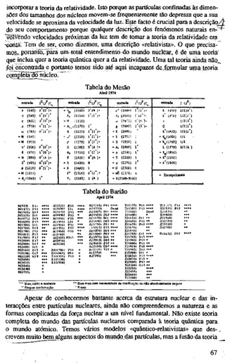incorporar a teoria da relatividade. Isto porque as partículas confinadas às dimen-
sões dos tamanhos dos núcleos movem-se frequentemente tão depressa que a sua
velocidade se aproxima da velocidade da luz. Este facto é crucial para a descrição/t
do seu comportamento porque qualquer descrição dos fenómenos naturais en-^
iFõlvêndo velocidades próximas da luz tem de tomar a teoria da relatividade e^i
«eunía^ Tem de ser, como dizemos, uma descrição «relativista». O que precisa-
moi^portantoirpara um-total entendimento <lo mundo nuclear, é de uma teoria"
que inclua quer a teoria quântica quer a da relatividade. Uma tal teoria ainda não_
foi encontrada e portanto temos sido até aqui incapazes dejOTmular uma teoria
compIètircSliúcleo. ~
Tabela do Mesão
Abril 1974
entrada I=(J'')C„ entrada fífK„ entrada ' - í / i c ^ entrada !(/)
it (140) 1"(0")-
"  i
(1030) o'(« )• p' (IMill *a"i- K 1101) 1/2(0')
T (549) 0*(0 )* Aj (llCfl) 1'il'l' J>i ilbiU) (2 )• S íáví) 1/2» •)
c (600; o*(o')« * M a i s o ) u. (lo?;) '(N ) •
< ! / 2 í 0 ' )
P (770) i'il't- - A, _, ( U 7 0 ) 1 g (1680) ' í 3 ' ) - 0 1/2(1*)
u (783) 0 il )- e (1235)
!'»•)- - X (1690; i;'(l420) Ul(l')
* M (S40; - J' (1250)
r»')- " X (ITSSl - IVj(1660) 1/2
- H (9S5) í- (1270) 0*(2*)- - S (1530) - 1 ^ ( 1 7 6 0 1 1/2
n' (958) C*(0"l- D (128S) 0*(A ! • - A» (1960) 1. (1770) 1/2 (A !
í (970) l"(0*l> A , <!510ï i'(.l')' - D (2105; - r;„(i8So>
» H (990) 0"(A ) - E (1420) 0*(A ) • - T (2200) - K*(2200)
s" {99S) û*(0*). - X (1430) 0 • 0 (2275)
* - í'f2800)
« (I019J o'd't- - X
f
(14,40)
(1514)
(1540)
l
0*(2*;-
1 (A )
- U (23601
- m (2375)
- X(25OO-J6O0
)
•• M (103i)
• 8,(1040)
o'd't- - X
f
(14,40)
(1514)
(1540)
l
0*(2*;-
1 (A )
- U (23601
- m (2375)
- X(25OO-J6O0
) - Excepcicnais
)
Tabela do Barião
Apra 1974
Nfí*?! F l i «•«* A(t2îiî P 3 Î ««»« A ( H t 6 | POl • » • • 1(11931 P U .««* Ha--i7t P U •
NÍU70Í P i t •flt* û(!650! S î t
•••« Af1Î301 Dpad S{1385i !>i3
»••• H(I530ï P i 3 •
N(t520) D U
•«•• A{lf.ïOf D Î 3
*
«
« Al 1405] sot ••»« ril440i De»d HÎlf>30)
KClbíS) S i l *«««• A(I6W) P 3 3
* A<!i20l O03 • " • • r(i4ao)
• H(1820)
N Í I 6 7 ( ; Í D i 5
«*«« Äfidgoi r 3 5
*
*
« Ai16T0J SCI «*=» r(i62oi S i t
*• rf(9-ioj
N(t688) F I S
»*•• ûii9no| S 3 1
« A(1690) DO) • • • • £11620) P H
«
•
• ^(2030)
N(1700) S i l
*•«• A(1910> P i l
•«* A(17501 PC! *• rfl670) D t 3
•••* H(2250)
N{170û) D í 3
•• ûit9S0) F 3 7
«*«• .11815) F05 » • - • 2(1670)
»• Si2^0Û!
N{tí801 P i t
•*• Ait9fc0i D Î 5
•» .M 1830) DOS • • • £(1610)
••
NílBlOI P l î
•»• ^iÎ^lfiO)
«
* A(18M1 P03 •»• r i i î s o i Síí •*• n ( l i 7 2 j P03 •
t í í í ? * » Fi'Î
•» Û(24Z6> H31'-
*•• M1Í70) sot • • StUfcS) D 1 5
*••*
N(2000i F t 5
*
* ûizeso)
••• A(2010| D03 • • 2(1840) P I S
•
N(2<M0] D 1 3 • w A(3230I
•«• M 2020) F07 • • rasHO) P U
*•
HUlOO) S13
• A(2100) C07 •••* 2:[im&) F I S •*•«
N(2100J D t S
* ZO (17801 P O l
* AI21Í01 ?05 _• Z(1940) D l > • • •
N(2190} G I T
••• 20(18651 D O l
« At2î501
•••• EiZOQOl S U
•
N(2220; H 1 9
*•• Z1(1SOO) P 1 3
• A(Î5«S)
•«• r(203û) F I T •*"••
N(ZãSO]
•*» Z 1(2150)
* i:(Z070) Ft 5 •
N(3O30}
»
*
* Z 1(2500)
• r(2080) P 1 3
*•
NÍ3245)
• £(2100) C l T
••
N{3690i
» EÍ2250)
«**•
K(3755}
«
2(2455)
£(2620)
riîooo)
*«*
" " Baín,nitídoe evidente
'* Requer confirmação
* Bom mas com necessidade de darificação ou não absolutamente segura
• Fraco
Apesar de conhecermos bastante acerca da estrutura nuclear e das in-
teracções entre partículas nucleares, ainda não compreendemos a natureza e as
formas complicadas da força nuclear a um nível fundamental. Não existe teoria
completa do mundo das partículas nucleares comparada à teoria quântica para
o mundo atómico. Temos vários modelos «quântico-relativistas» que des-.
crevem muito bemalguns aspectos do mundo das partículas, mas a fusão da teoria
67
 