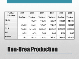 Non-Urea Production
Fertilizer
Production
2007 2008 2009 2010 2011 2012
Ton/Year Ton/Year Ton/Year Ton/Year Ton/Year Ton/Y...