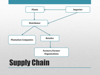 Supply Chain
Plants Importer
Distributor
Farmers/Farmer
Organizations
Plantation Companies
Retailer
 