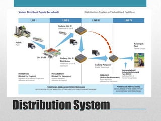 Distribution System
 
