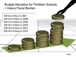 LOGO
Budget Allocation for Fertilizer Subsidy
= Heavy Fiscal Burden
IDR 6.8 trillion in 2007
IDR 14.9 trillion in 2008
IDR...