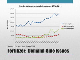 Fertilizer: Demand-Side Issues
Source: Derived from FAO (2013
-
500,000
1,000,000
1,500,000
2,000,000
2,500,000
3,000,000
...