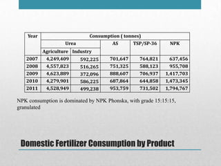 Domestic Fertilizer Consumption by Product
Year Consumption ( tonnes)
Urea AS TSP/SP-36 NPK
Agriculture Industry
2007 4,24...