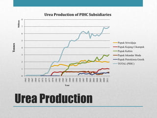 Urea Production
0
1
2
3
4
5
6
7
8
1963
1965
1967
1969
1971
1973
1975
1977
1979
1981
1983
1985
1987
1989
1991
1993
1995
199...