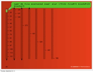 nam='db file sequentialread' ela= 179162 file#=5 block#=19
                                     scattered read' ela= 12292          block#=20
                        blocks=5
                        blocks=1
                 17
                             129
                 25
                             137
                 33
                             145
                 41

                 49
                                   273
                 57

                 65
                                         401
                 73

                 81

                 89                            529

                 97

                 105
                                                     657
                 113

                 121
                                                           785




         45

Thursday, September 20, 12
 