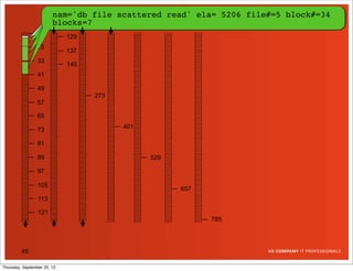 nam='db file scattered read' ela= 5206 file#=5 block#=34
                                     sequential read' ela=47597 file#=5 block#=25
                                                          179162 file#=5 block#=19
                                                           12292         block#=20
                        blocks=7
                        blocks=8
                        blocks=5
                        blocks=1
                 17
                             129
                 25
                             137
                 33
                             145
                 41

                 49
                                   273
                 57

                 65
                                         401
                 73

                 81

                 89                            529

                 97

                 105
                                                     657
                 113

                 121
                                                           785




         45

Thursday, September 20, 12
 