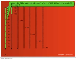 nam='db file scattered read' ela= 5206 file#=5 block#=50
                                     sequential read' ela=94101file#=5 block#=34
                                                          87657 file#=5 block#=41
                                                          512
                                                          47597 file#=5block#=57
                                                          179162
                                                           12292         block#=25
                                                                          block#=20
                                                                          block#=19
                        blocks=8
                        blocks=7
                        blocks=5
                        blocks=1
                 17
                             129
                 25
                             137
                 33
                             145
                 41

                 49
                                   273
                 57

                 65
                                         401
                 73

                 81

                 89                            529

                 97

                 105
                                                     657
                 113

                 121
                                                           785




         45

Thursday, September 20, 12
 