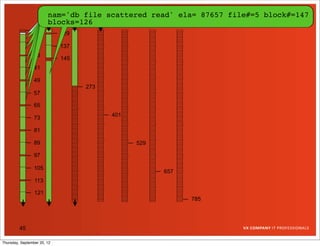 nam='db file scattered read' ela= 5206 file#=5 block#=50
                        nam='db file scattered read' ela= 94101file#=5 block#=34
                                     sequential read' ela=87657 file#=5 block#=41
                                                          512
                                                          47597 file#=5 block#=57
                                                          87657 file#=5block#=25
                                                          179162
                                                           12292          block#=20
                                                                          block#=19
                                                                         block#=147
                        blocks=8
                        blocks=7
                        blocks=5
                        blocks=1
                        blocks=126
                 17
                             129
                 25
                             137
                 33
                             145
                 41

                 49
                                   273
                 57

                 65
                                         401
                 73

                 81

                 89                            529

                 97

                 105
                                                     657
                 113

                 121
                                                           785




         45

Thursday, September 20, 12
 