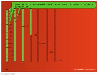 nam='db file scattered read' ela= 5206 file#=5 block#=50
                        nam='db file scattered read' ela= 94101file#=5 block#=34
                                     sequential read' ela=87657 file#=5 block#=41
                                                          512
                                                          47597 file#=5 block#=57
                                                          87657 file#=5block#=25
                                                          179162
                                                           12292          block#=20
                                                                          block#=19
                                                                         block#=147
                        blocks=8
                        blocks=7
                        blocks=5
                        blocks=1
                        blocks=126
                 17
                             129
                 25
                             137
                 33
                             145
                 41

                 49
                                   273
                 57

                 65
                                         401
                 73

                 81

                 89                            529

                 97

                 105
                                                     657
                 113

                 121
                                                           785




         45

Thursday, September 20, 12
 