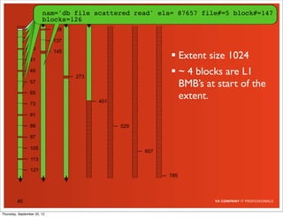 nam='db file scattered read' ela= 5206 file#=5 block#=50
                        nam='db file scattered read' ela= 94101file#=5 block#=34
                                     sequential read' ela=87657 file#=5 block#=41
                                                          512
                                                          47597 file#=5 block#=57
                                                          87657 file#=5block#=25
                                                          179162
                                                           12292          block#=20
                                                                          block#=19
                                                                         block#=147
                        blocks=8
                        blocks=7
                        blocks=5
                        blocks=1
                        blocks=126
                 17
                             129
                 25
                             137
                 33
                             145
                 41
                                                            Extent size 1024
                 49
                                   273
                                                            ~ 4 blocks are L1
                 57
                                                             BMB’s at start of the
                 65
                                         401
                                                             extent.
                 73

                 81

                 89                            529

                 97

                 105
                                                     657
                 113

                 121
                                                           785




         45

Thursday, September 20, 12
 