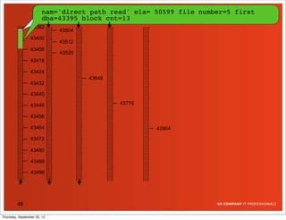 nam='db file path read' ela= 50599 file number=5 first
                       nam='direct sequential read' ela= 12607 file#=5
                       block#=43394 blocks=1
                       dba=43395 block cnt=13
                 43392
                             43504
                 43400
                             43512
                 43408
                             43520
                 43418

                 43424
                                     43648
                 43432

                 43440

                 43448                       43776

                 43456

                 43464                               43904

                 43472

                 43480

                 43488

                 43496




         48

Thursday, September 20, 12
 