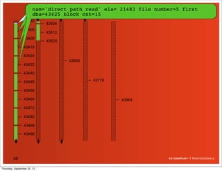 nam='db tracefile.read' ela= 50599 file number=5 first
                       nam='direct path more on thisela= 12607 file#=5
                       not in file sequential read' later.
                                                    21483
                       block#=43394 blocks=1
                       dba=43425
                       dba=43395 block cnt=13
                                        cnt=15
                 43392
                             43504
                 43400
                             43512
                 43408
                             43520
                 43418

                 43424
                                     43648
                 43432

                 43440

                 43448                       43776

                 43456

                 43464                               43904

                 43472

                 43480

                 43488

                 43496




         48

Thursday, September 20, 12
 
