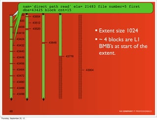 nam='db tracefile.read' ela= 50599 file number=5 first
                       nam='direct path more on thisela= 12607 file#=5
                       not in file sequential read' later.
                                                    21483
                       block#=43394 blocks=1
                       dba=43425
                       dba=43395 block cnt=13
                                        cnt=15
                 43392
                             43504
                 43400
                             43512
                 43408

                 43418
                             43520
                                                              Extent size 1024
                 43424
                                     43648
                                                              ~ 4 blocks are L1
                 43432
                                                               BMB’s at start of the
                 43440
                                             43776
                                                               extent.
                 43448

                 43456

                 43464                               43904

                 43472

                 43480

                 43488

                 43496




         48

Thursday, September 20, 12
 