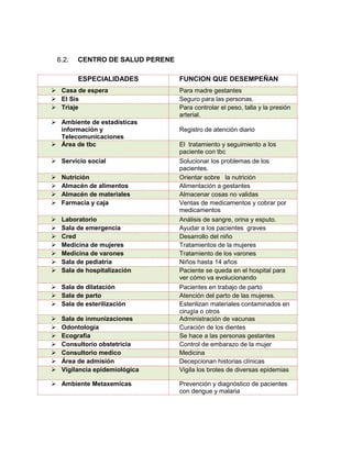 6.2.

CENTRO DE SALUD PERENE
ESPECIALIDADES

 Casa de espera
 El Sis
 Triaje
 Ambiente de estadísticas
información y
Telecomunicaciones
 Área de tbc
 Servicio social





Nutrición
Almacén de alimentos
Almacén de materiales
Farmacia y caja









Laboratorio
Sala de emergencia
Cred
Medicina de mujeres
Medicina de varones
Sala de pediatría
Sala de hospitalización

 Sala de dilatación
 Sala de parto
 Sala de esterilización








Sala de inmunizaciones
Odontología
Ecografía
Consultorio obstetricia
Consultorio medico
Área de admisión
Vigilancia epidemiológica

 Ambiente Metaxemicas

FUNCION QUE DESEMPEÑAN
Para madre gestantes
Seguro para las personas.
Para controlar el peso, talla y la presión
arterial.
Registro de atención diario
El tratamiento y seguimiento a los
paciente con tbc
Solucionar los problemas de los
pacientes.
Orientar sobre la nutrición
Alimentación a gestantes
Almacenar cosas no validas
Ventas de medicamentos y cobrar por
medicamentos
Análisis de sangre, orina y esputo.
Ayudar a los pacientes graves
Desarrollo del niño
Tratamientos de la mujeres
Tratamiento de los varones
Niños hasta 14 años
Paciente se queda en el hospital para
ver cómo va evolucionando
Pacientes en trabajo de parto
Atención del parto de las mujeres.
Esterilizan materiales contaminados en
cirugía o otros
Administración de vacunas
Curación de los dientes
Se hace a las personas gestantes
Control de embarazo de la mujer
Medicina
Decepcionan historias clínicas
Vigila los brotes de diversas epidemias
Prevención y diagnóstico de pacientes
con dengue y malaria

 