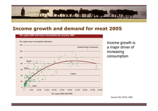 Income growth and demand for meat 2005


                                Income growth is
                                a major driver of
                                increasing
                                consumption




                                  Source FAO, SOFA, 2009
 