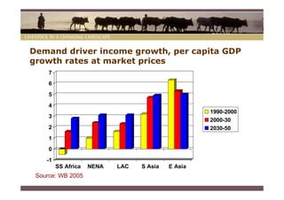 Demand driver income growth, per capita GDP
growth rates at market prices
     7
     6
     5
     4
                                                    1990-2000
     3
                                                    2000-30
     2                                              2030-50
     1
     0
    -1
         SS Africa   NENA   LAC   S Asia   E Asia
 Source: WB 2005
 