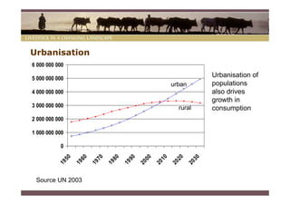 Urbanisation
6 000 000 000

5 000 000 000
                                                                       Urbanisation of
                                                     urban             populations
4 000 000 000                                                          also drives
                                                                       growth in
3 000 000 000                                             rural        consumption
2 000 000 000

1 000 000 000

           0
            50

                  60

                        70

                              80

                                    90

                                          00

                                                10

                                                      20

                                                                  30
          19

                 19

                       19

                             19

                                   19

                                         20

                                               20

                                                     20

                                                             20
 Source UN 2003
 