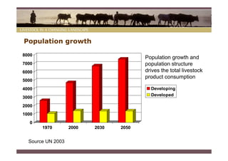 Population growth

8000
                                        Population growth and
7000                                    population structure
6000                                    drives the total livestock
                                        product consumption
5000
4000                                      Developing
                                          Developed
3000
2000
1000
  0
       1970        2000   2030   2050


  Source UN 2003
 
