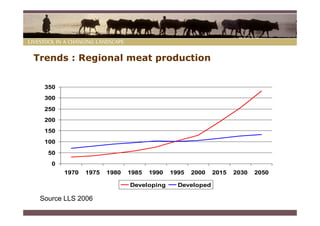 Trends : Regional meat production


  350
  300
  250
  200
  150
  100
   50
    0
        1970   1975   1980   1985   1990   1995   2000   2015   2030   2050

                             Developing      Developed

 Source LLS 2006
 
