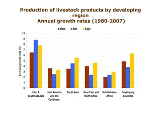 Production of livestock products by developing
                                   region
                    Annual growth rates (1980-2007)
                                                                  Meat        Milk     Eggs
                                   10
                                    9
                                    8
A n n u a l g ro w th ra te (% )




                                    7
                                    6

                                    5
                                    4
                                    3
                                    2
                                    1
                                    0
                                           East &      Latin America     South Asia   Near East and   Sub-Saharan   Developing
                                        Southeast Asia    and the                     North Africa       Africa      countries
                                                        Caribbean
 