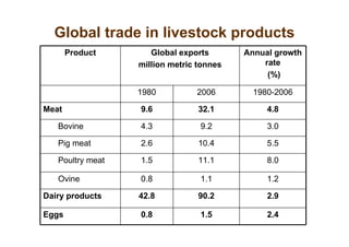 Global trade in livestock products
       Product       Global exports       Annual growth
                  million metric tonnes       rate
                                               (%)

                  1980          2006        1980-2006

Meat              9.6            32.1          4.8

   Bovine         4.3            9.2           3.0

   Pig meat       2.6            10.4          5.5

   Poultry meat   1.5            11.1          8.0

   Ovine          0.8            1.1           1.2

Dairy products    42.8           90.2          2.9

Eggs              0.8            1.5           2.4
 