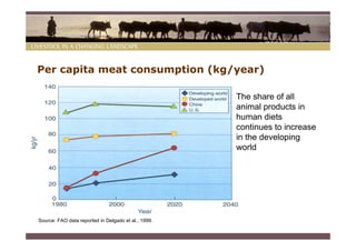Per capita meat consumption (kg/year)

                                                     The share of all
                                                     animal products in
                                                     human diets
                                                     continues to increase
                                                     in the developing
                                                     world




Source: FAO data reported in Delgado et al., 1999.
 