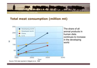 Total meat consumption (million mt)


                                                     The share of all
                                                     animal products in
                                                     human diets
                                                     continues to increase
                                                     in the developing
                                                     world




Source: FAO data reported in Delgado et al., 1999.
 