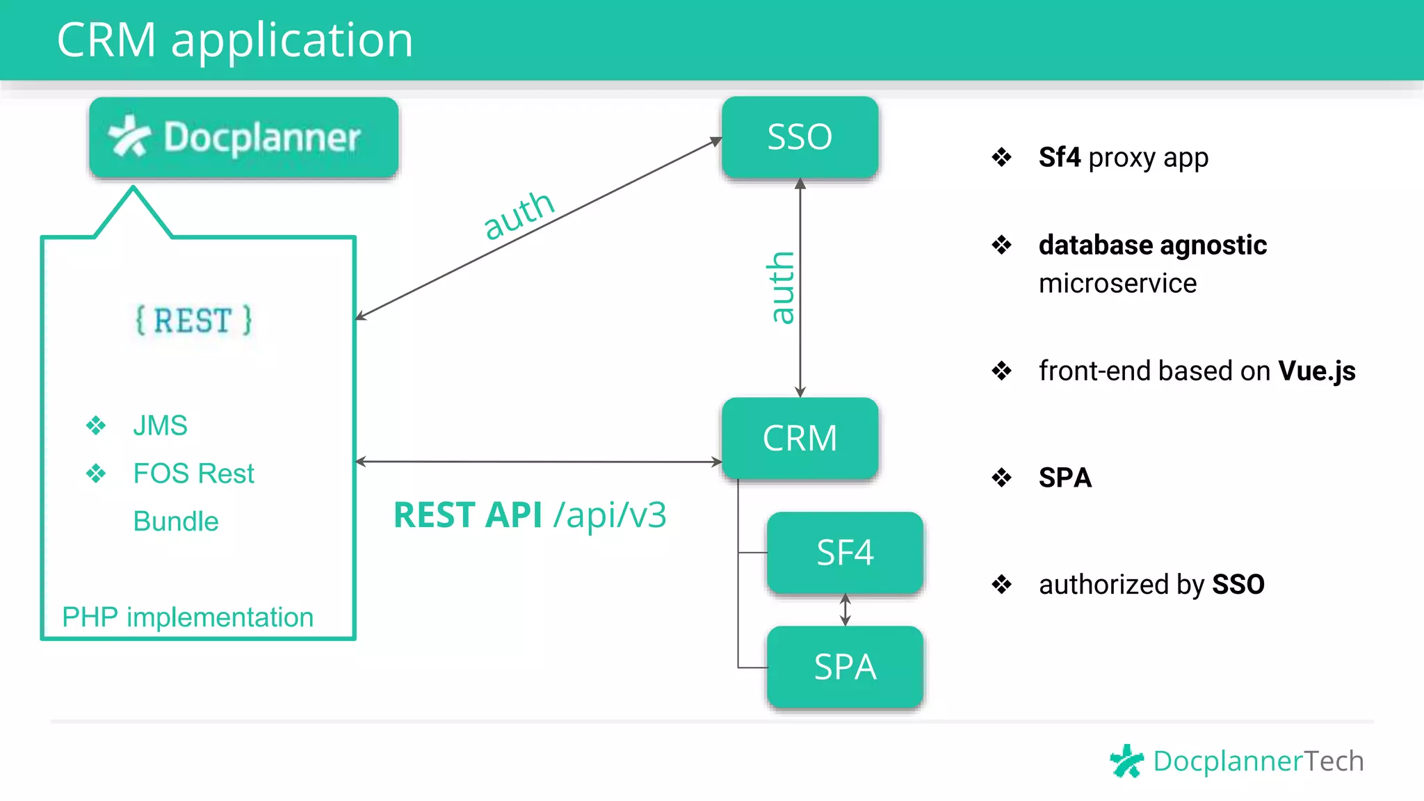DocplannerTech
CRM application
SSO
❖ JMS
❖ FOS Rest
Bundle
PHP implementation
SF4
SPA
❖ Sf4 proxy app
❖ database agnostic
microservice
❖ front-end based on Vue.js
❖ SPA
❖ authorized by SSO
REST API /api/v3
auth
CRM
 