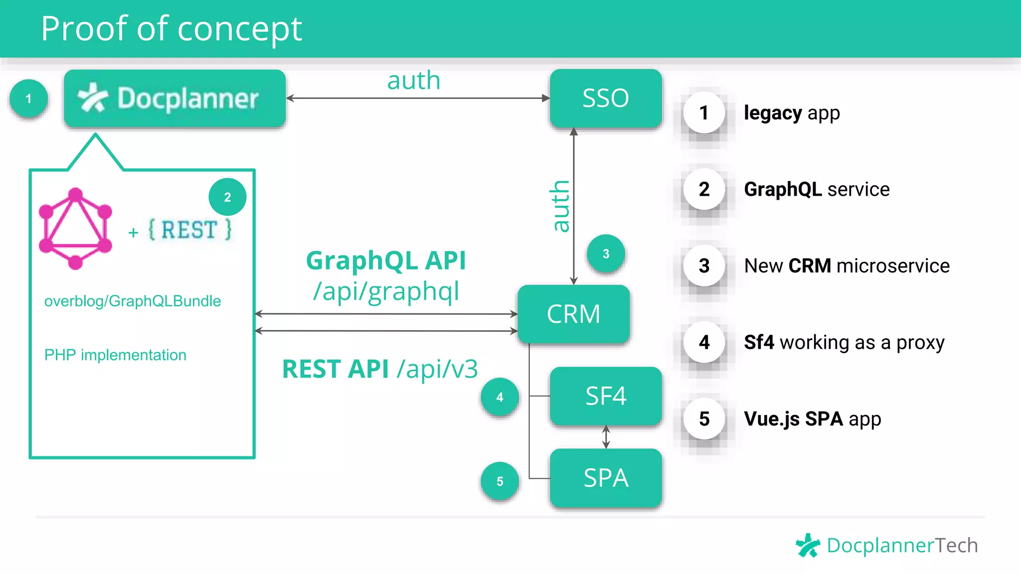 DocplannerTech
Proof of concept
SSO
overblog/GraphQLBundle
PHP implementation
SF4
SPA
GraphQL API
/api/graphql
3 New CRM microservice
4 Sf4 working as a proxy
5 Vue.js SPA app
1
REST API /api/v3
5
4
3
auth
2
+
1 legacy app
GraphQL service2
CRM
auth
 