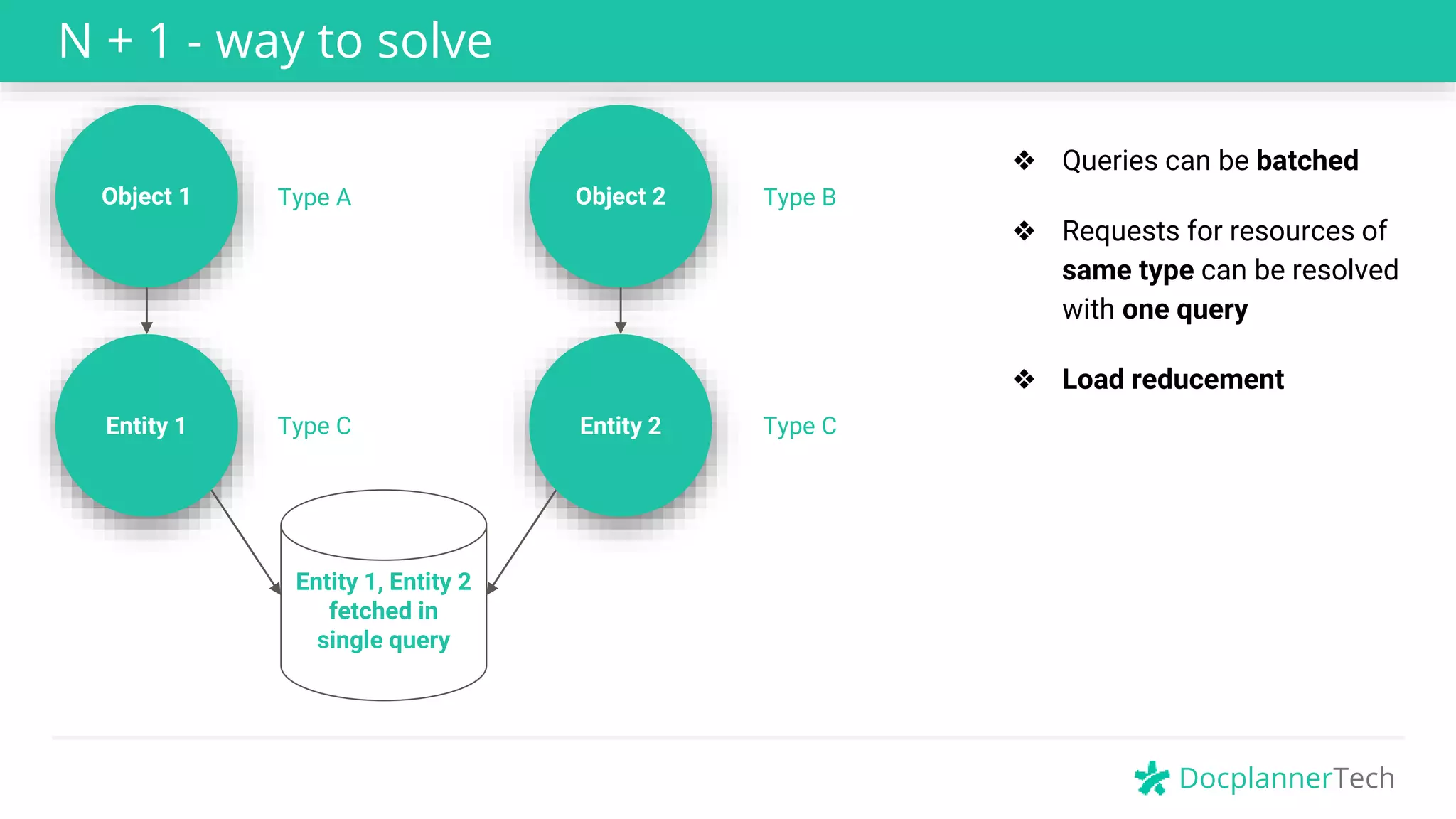 DocplannerTech
N + 1 - way to solve
Object 1 Object 2
Entity 1 Entity 2
Type A Type B
❖ Requests for resources of
same type can be resolved
with one query
❖ Load reducement
Type CType C
Entity 1, Entity 2
fetched in
single query
❖ Queries can be batched
 