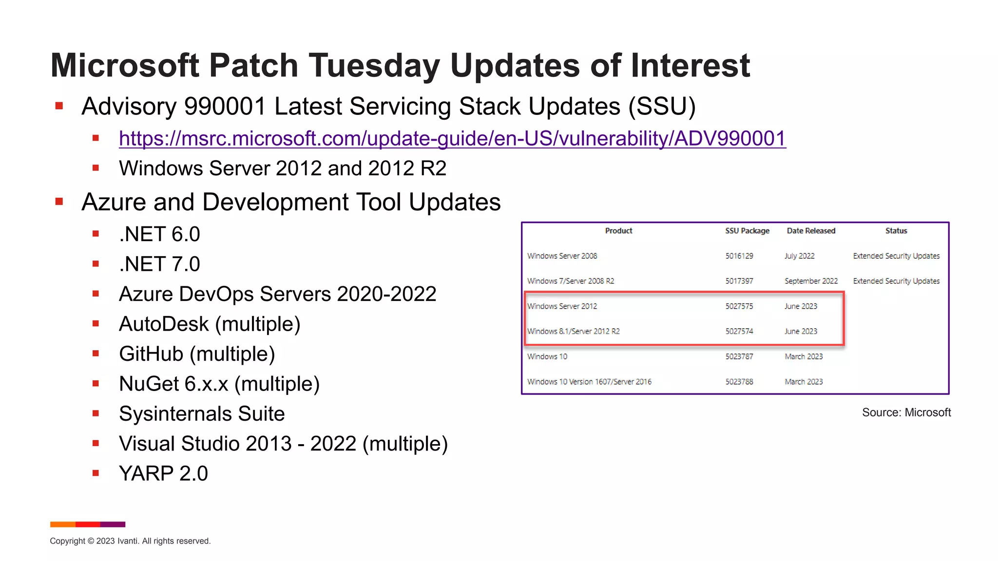 Copyright © 2023 Ivanti. All rights reserved.
Microsoft Patch Tuesday Updates of Interest
 Advisory 990001 Latest Servicing Stack Updates (SSU)
 https://msrc.microsoft.com/update-guide/en-US/vulnerability/ADV990001
 Windows Server 2012 and 2012 R2
 Azure and Development Tool Updates
 .NET 6.0
 .NET 7.0
 Azure DevOps Servers 2020-2022
 AutoDesk (multiple)
 GitHub (multiple)
 NuGet 6.x.x (multiple)
 Sysinternals Suite
 Visual Studio 2013 - 2022 (multiple)
 YARP 2.0
Source: Microsoft
 
