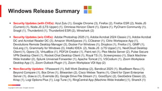 Copyright © 2025 Ivanti. All rights reserved. 33
Windows Release Summary
▪ Security Updates (with CVEs): Azul Zulu (1), Google Chrome (3), Firefox (2), Firefox ESR (2), Node.JS
(Current) (1), Node.JS (LTS Upper) (1), Omnissa Horizon Client (1), Opera (1), PyCharm Community (1),
Snagit (1), Thunderbird (1), Thunderbird ESR (2), Wireshark (2)
▪ Security Updates (w/o CVEs): Adobe Photoshop 2025 (1), Adobe Acrobat 2024 Classic (1), Adobe Acrobat
DC and Acrobat Reader DC (3), Amazon WorkSpaces (1), CCleaner (1), Citrix Workspace App (1),
Devolutions Remote Desktop Manager (3), Docker For Windows (1), Dropbox (1), Firefox (1), GIMP (1),
GoLang (1), Grammarly for Windows (3), IntelliJ IDEA (2), Node.JS (LTS Upper) (1), NextCloud Desktop
Client (1), Opera (3), VirtualBox (1), PDF24 Creator (1), Paint.net (1), Plex Media Server (2), Pulse Secure
VPN Desktop Client (1), Rocket.Chat Desktop Client (1), Royal TS (1), Screenpresso (1), Slack Machine-
Wide Installer (2), Splunk Universal Forwarder (1), Apache Tomcat (1), VSCodium (1), Zoom Workplace
Desktop App (1), Zoom Outlook Plugin (1), Zoom Workplace VDI App (2)
▪ Non-Security Updates: 1Password (1), 8x8 Work Desktop (2), Bandicut 2025 (1), BlueBeam Revu (1),
Beyond Compare (1), Box Drive (1), Bitwarden (2), Cisco Webex Teams (1), Client for Open Enterprise
Server (1), draw.io (1), Evernote (6), Google Drive File Stream (1), GoodSync (2), GeoGebra Classic (2),
Krisp (1), Logi Options Plus (1), Logi Tune (1), RingCentral App (Machine-Wide Installer) (1), ShareX (1)
 