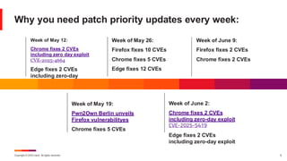 Copyright © 2025 Ivanti. All rights reserved. 6
Why you need patch priority updates every week:
Week of May 12:
Chrome fixes 2 CVEs
including zero day exploit
CVE-2025-4664
Edge fixes 2 CVEs
including zero-day
Week of May 26:
Firefox fixes 10 CVEs
Chrome fixes 5 CVEs
Edge fixes 12 CVEs
Week of May 19:
Pwn2Own Berlin unveils
Firefox vulnerabilityes
Chrome fixes 5 CVEs
Week of June 2:
Chrome fixes 2 CVEs
including zero-day exploit
CVE-2025-5419
Edge fixes 2 CVEs
including zero-day exploit
Week of June 9:
Firefox fixes 2 CVEs
Chrome fixes 2 CVEs
 