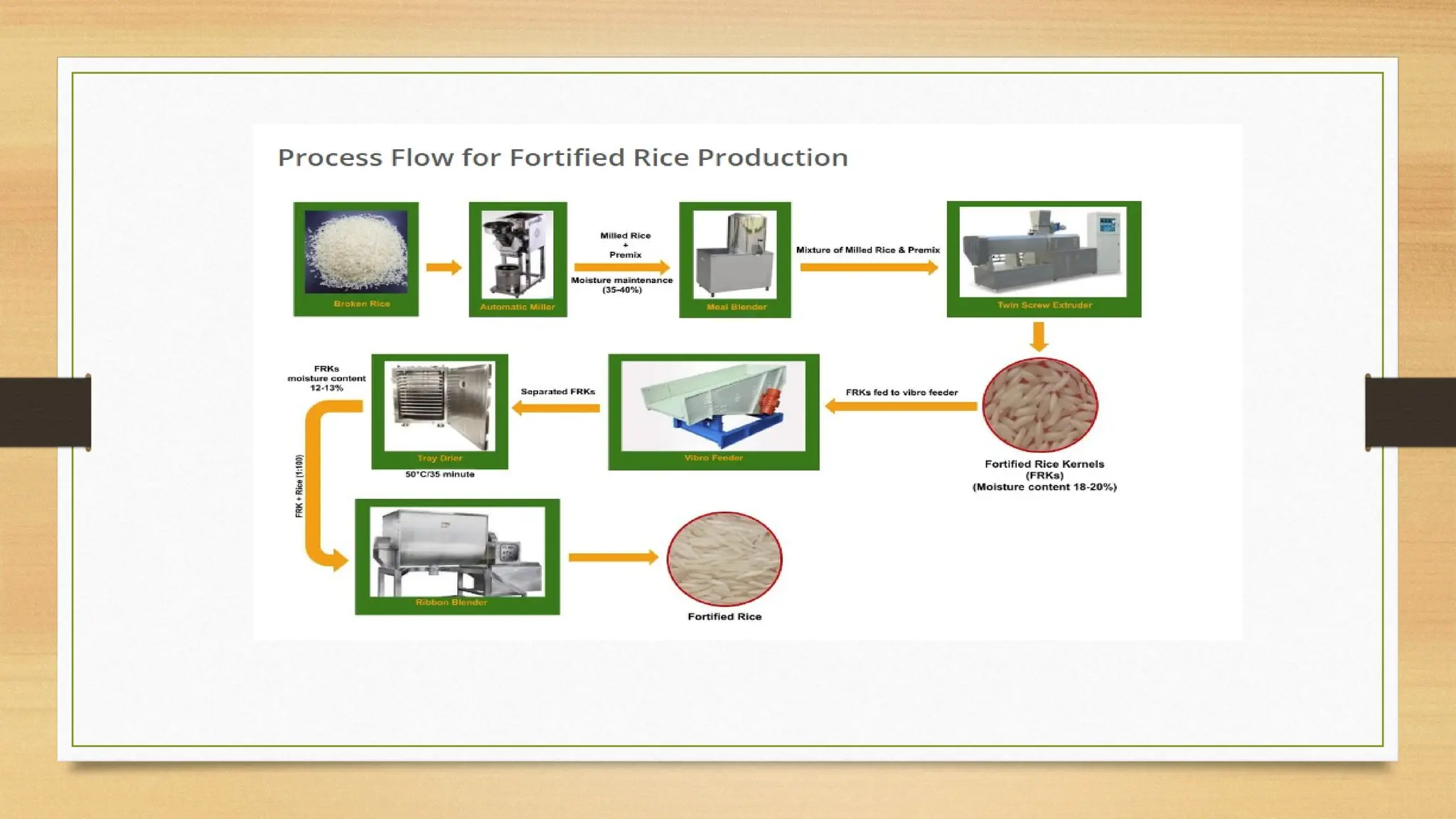 Fortified Rice Kernels presentation on processing | PPTX