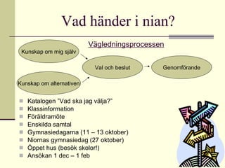 Vad händer i nian? Katalogen ”Vad ska jag välja?”  Klassinformation  Föräldramöte Enskilda samtal Gymnasiedagarna (11 – 13 oktober)  Niornas gymnasiedag (27 oktober)  Öppet hus (besök skolor!)  Ansökan 1 dec – 1 feb Kunskap om mig själv Kunskap om alternativen Val och beslut Genomförande Vägledningsprocessen 