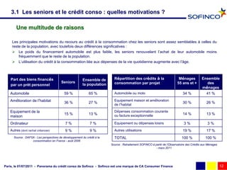 3.1 Les seniors et le crédit conso : quelles motivations ?

       Une multitude de raisons

     Les principales motivations du recours au crédit à la consommation chez les seniors sont assez semblables à celles du
     reste de la population, avec toutefois deux différences significatives :
      Le poids du financement automobile est plus faible, les seniors renouvelant l’achat de leur automobile moins
         fréquemment que le reste de la population.
      L’utilisation du crédit à la consommation liée aux dépenses de la vie quotidienne augmente avec l’âge.



    Part des biens financés                               Ensemble de       Répartition des crédits à la                     Ménages          Ensemble
                                         Seniors                            consommation par projet                         55 ans et +         des
    par un prêt personnel                                 la population
                                                                                                                                              ménages
   Automobile                               59 %              65 %          Automobile ou moto                                  34 %             41 %
   Amélioration de l’habitat                                                Equipement maison et amélioration
                                            36 %              27 %                                                              30 %             26 %
                                                                            de l’habitat

   Equipement de la                                                         Dépenses consommation courante
                                            15 %              13 %          ou facture exceptionnelle                           14 %             13 %
   maison
   Ordinateur                                7%                7%           Equipement ou dépenses loisirs                      3%                3%
   Autres (dont rachat créances)             9%                9%           Autres utilisations                                 19 %             17 %
      Source : DAFSA - Les perspectives de développement du crédit à la     TOTAL                                              100 %             100 %
                   consommation en France - août 2006
                                                                          Source : Retraitement SOFINCO à partir de l’Observatoire des Crédits aux Ménages
                                                                                                           - mars 2011




Paris, le 01/07/2011 - Panorama du crédit conso de Sofinco - Sofinco est une marque de CA Consumer Finance                                                   12
 
