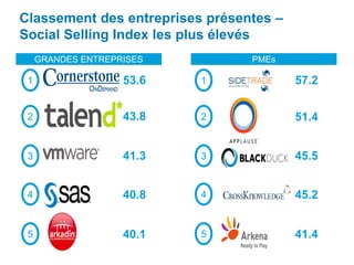 GRANDES ENTREPRISES PMEs
1
2
3
4
5
1
2
3
4
5
Classement des entreprises présentes –
Social Selling Index les plus élevés
57.2
51.4
45.5
45.2
41.4
53.6
43.8
41.3
40.8
40.1
 